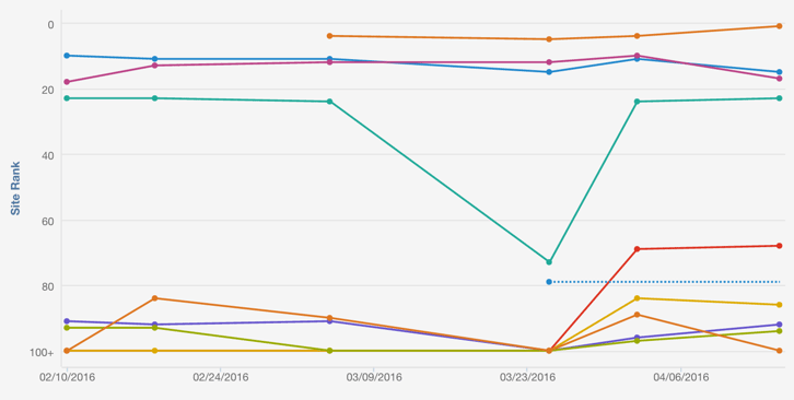 Track keyword performance