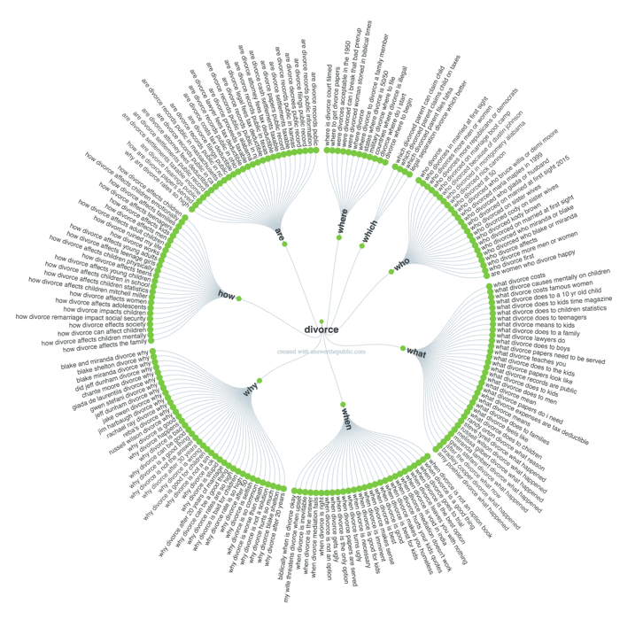 divorce question visualisation