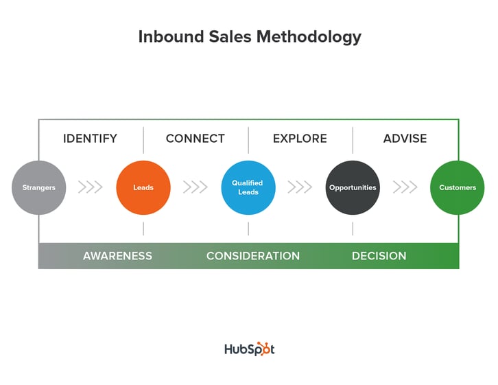 HubSpot Inbound Sales Methodology