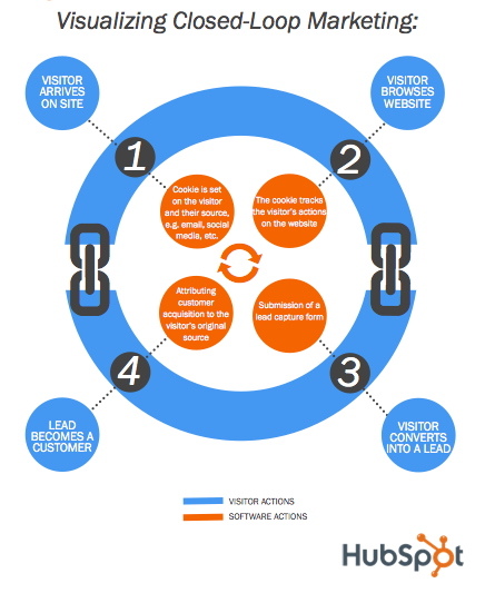 visualizing closed loop marketing hubspot