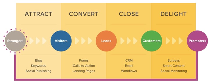 The Inbound Methodology