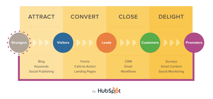 inbound methodology